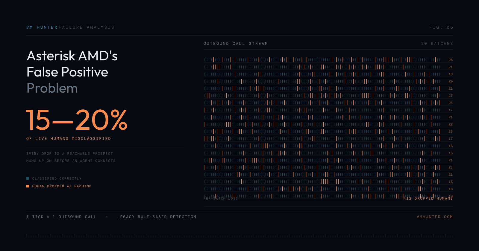 Asterisk AMD's 15–20% False Positive Problem (And How to Fix It)