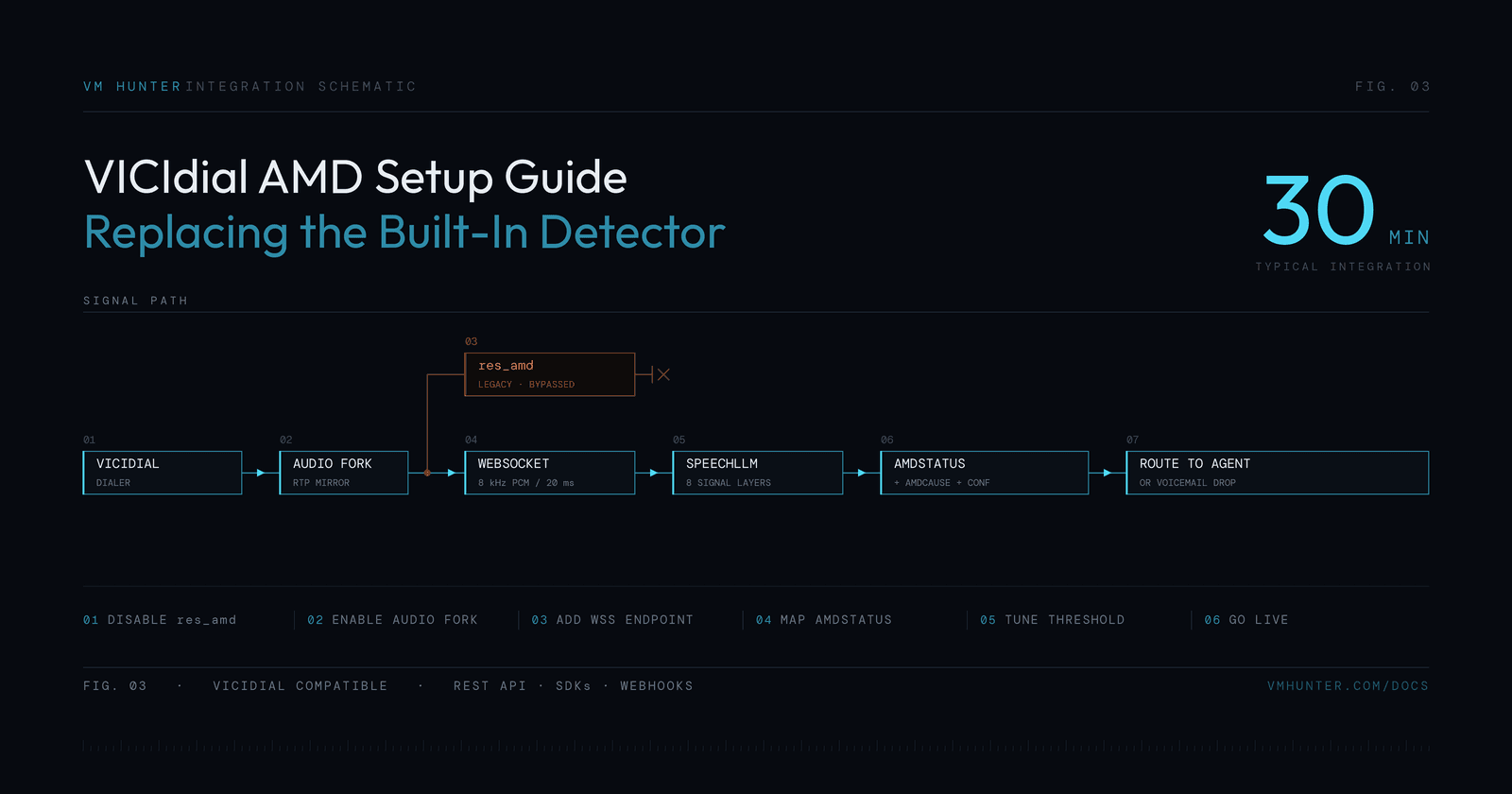 VICIdial AMD Setup Guide: Replacing the Built-In Detector with AI