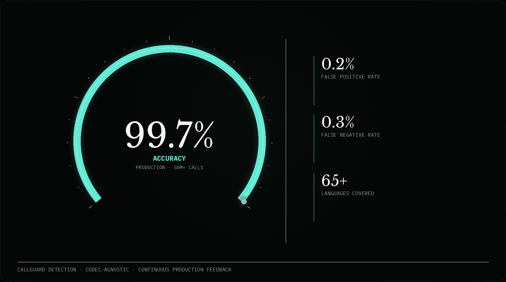 Circular gauge reading 99.7% accuracy across 50M+ production calls, alongside supporting figures of a 0.2% false positive rate, a 0.3% false negative rate and 65+ languages covered.