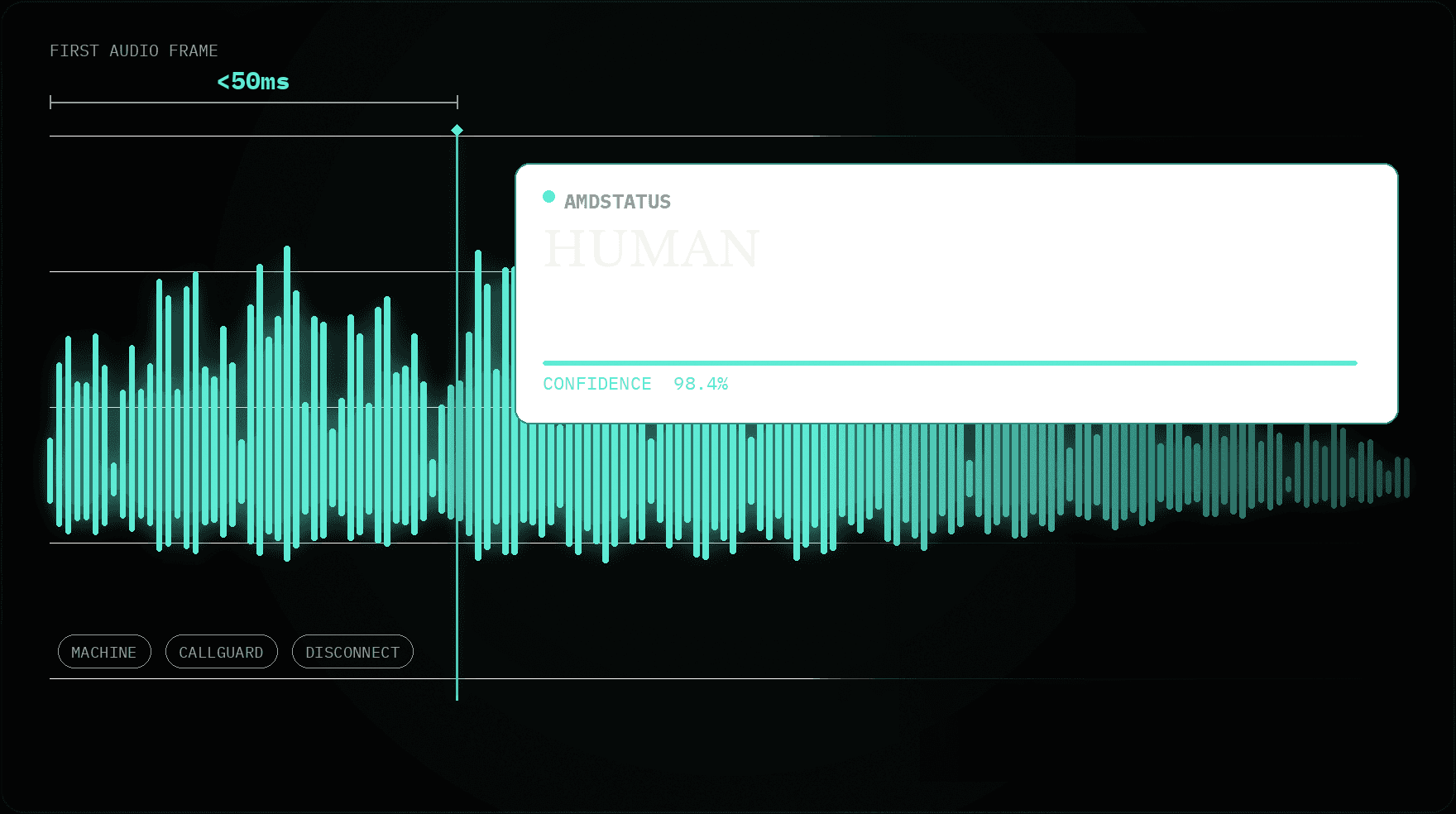 Live audio waveform with a marker showing a classification returned in under 50ms from the first audio frame, and a result card reading AMDSTATUS HUMAN with 98.4% confidence.